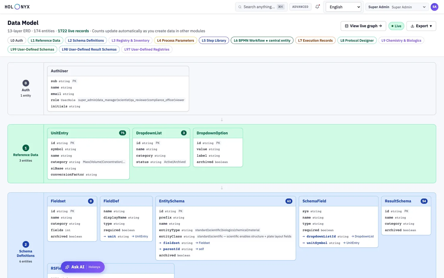 Data model ERD with layered entity groups